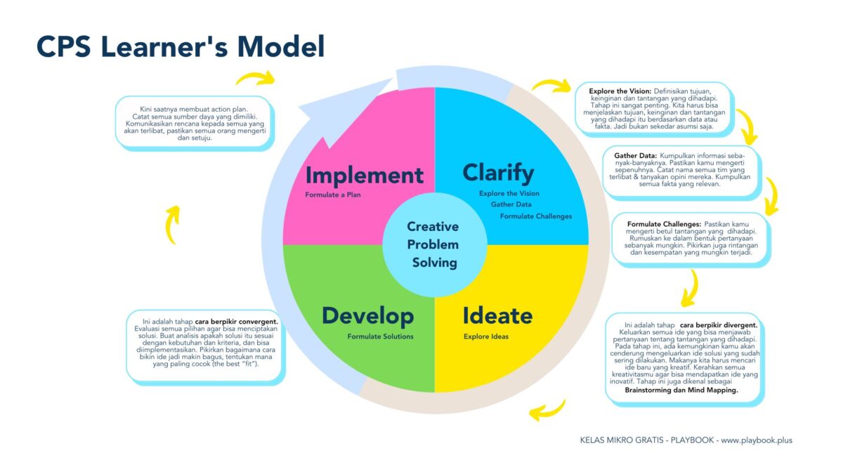 CPS Learner's Model: Langkah Penting Dalam Creative Problem Solving ...